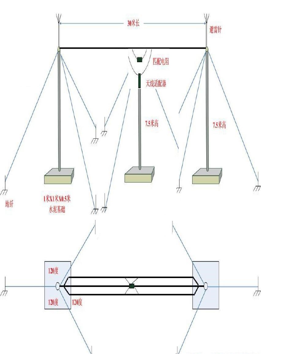 天線架設 天線架設